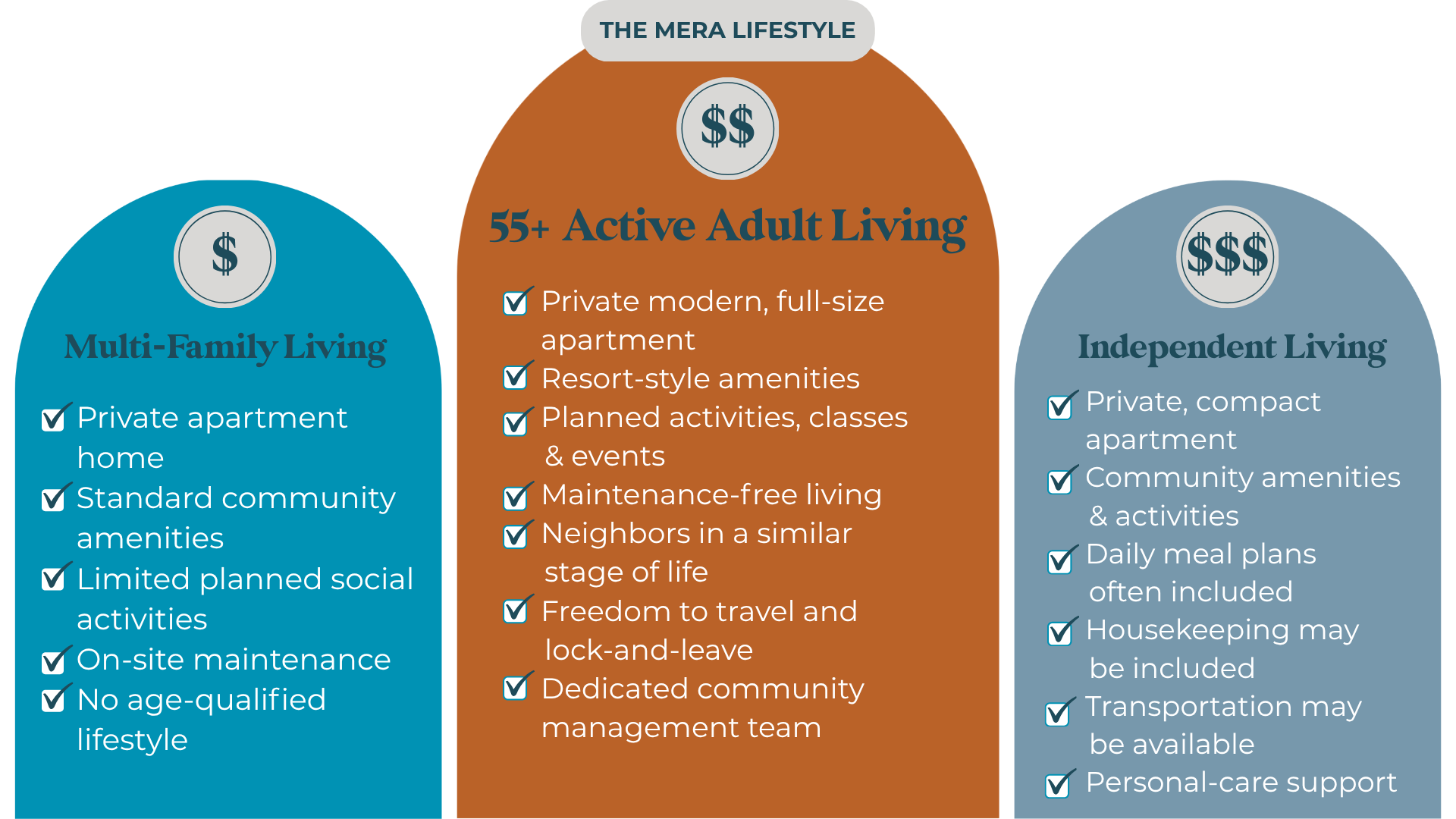 traditional vs. active adult vs. independent living comparison chart traditional vs. active adult vs. independent living comparison chart
