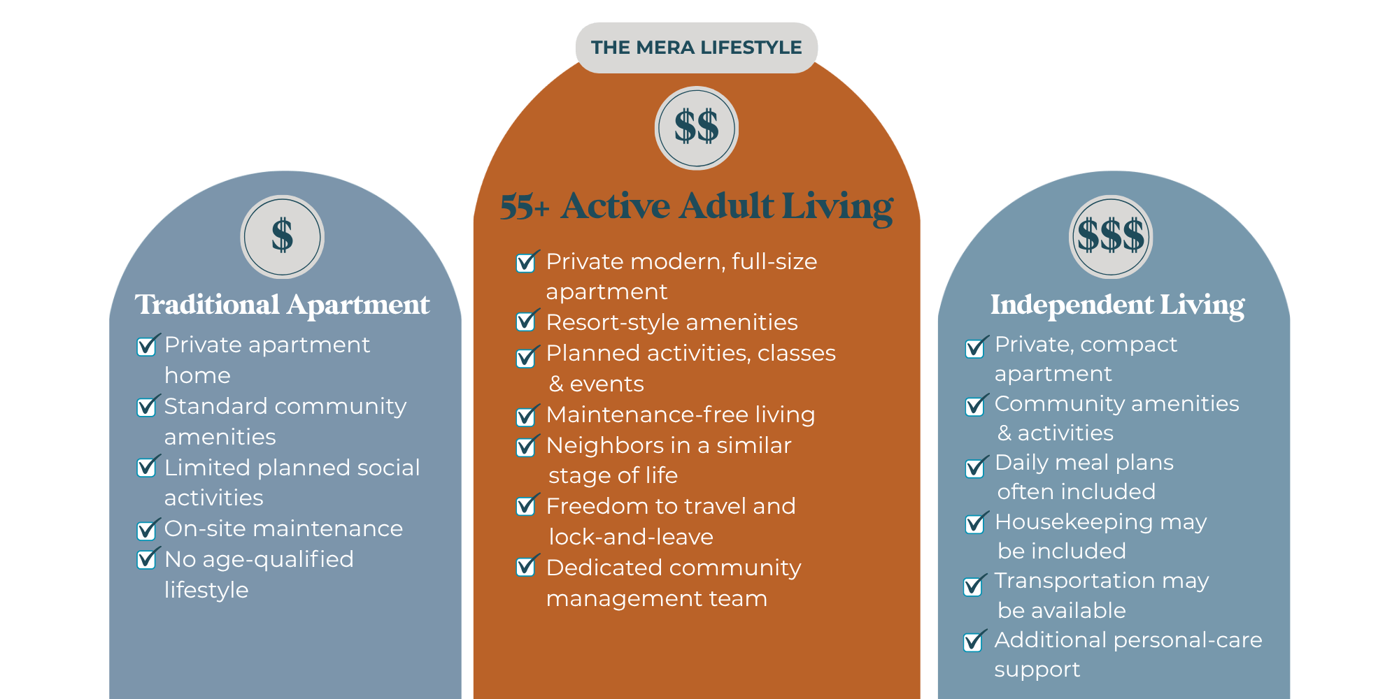 traditional vs. active adult vs. independent living comparison chart